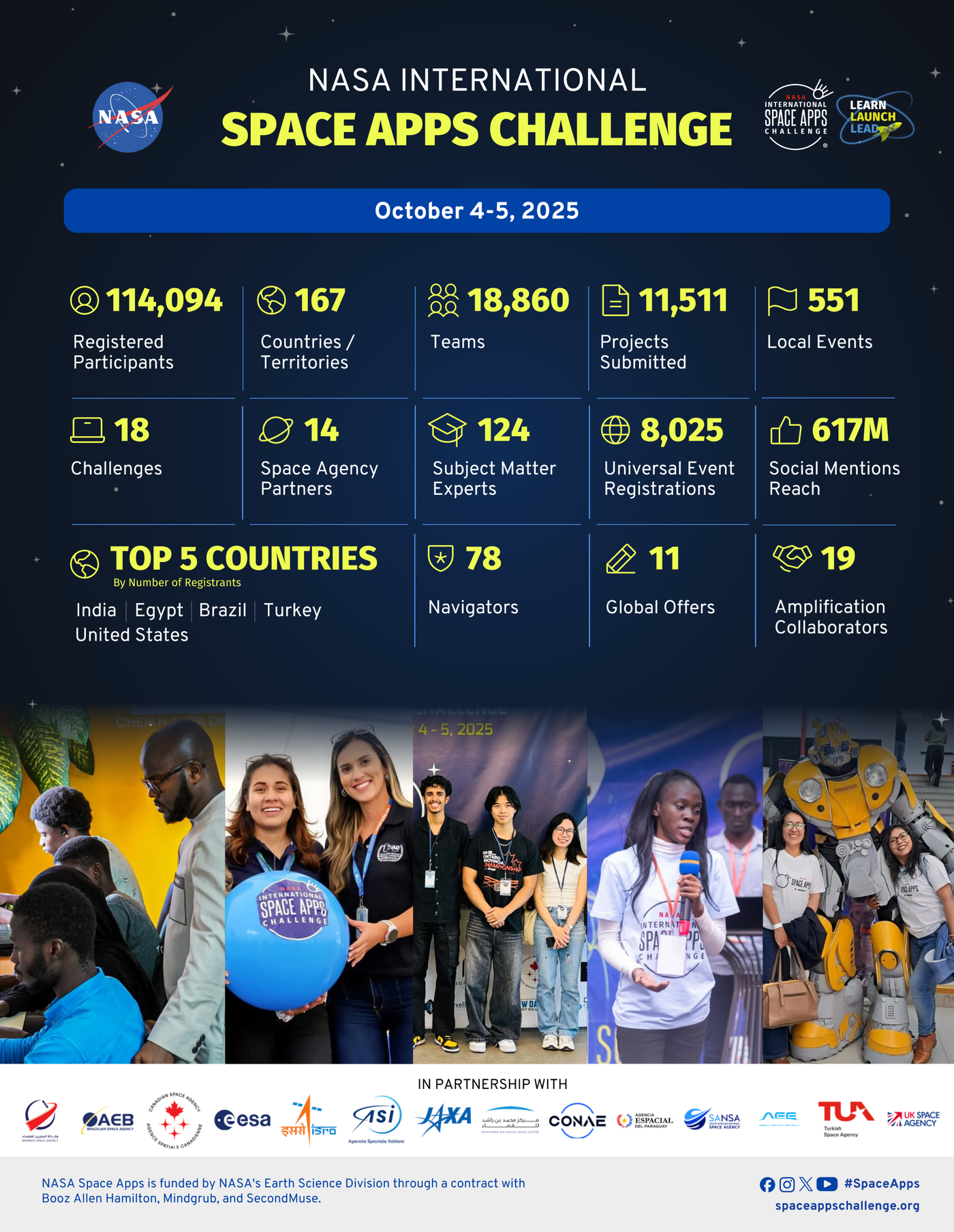 NASA Space Apps 2025 global impact infographic showing 114,094 registered participants, 167 countries, 18,860 teams, 11,511 projects, and 551 local events